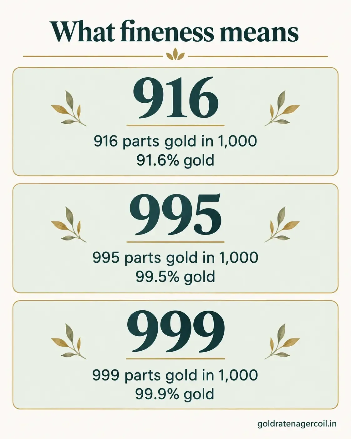 Gold fineness in parts per thousand: 916 is 91.6% gold, 995 is 99.5% gold and 999 is 99.9% gold.