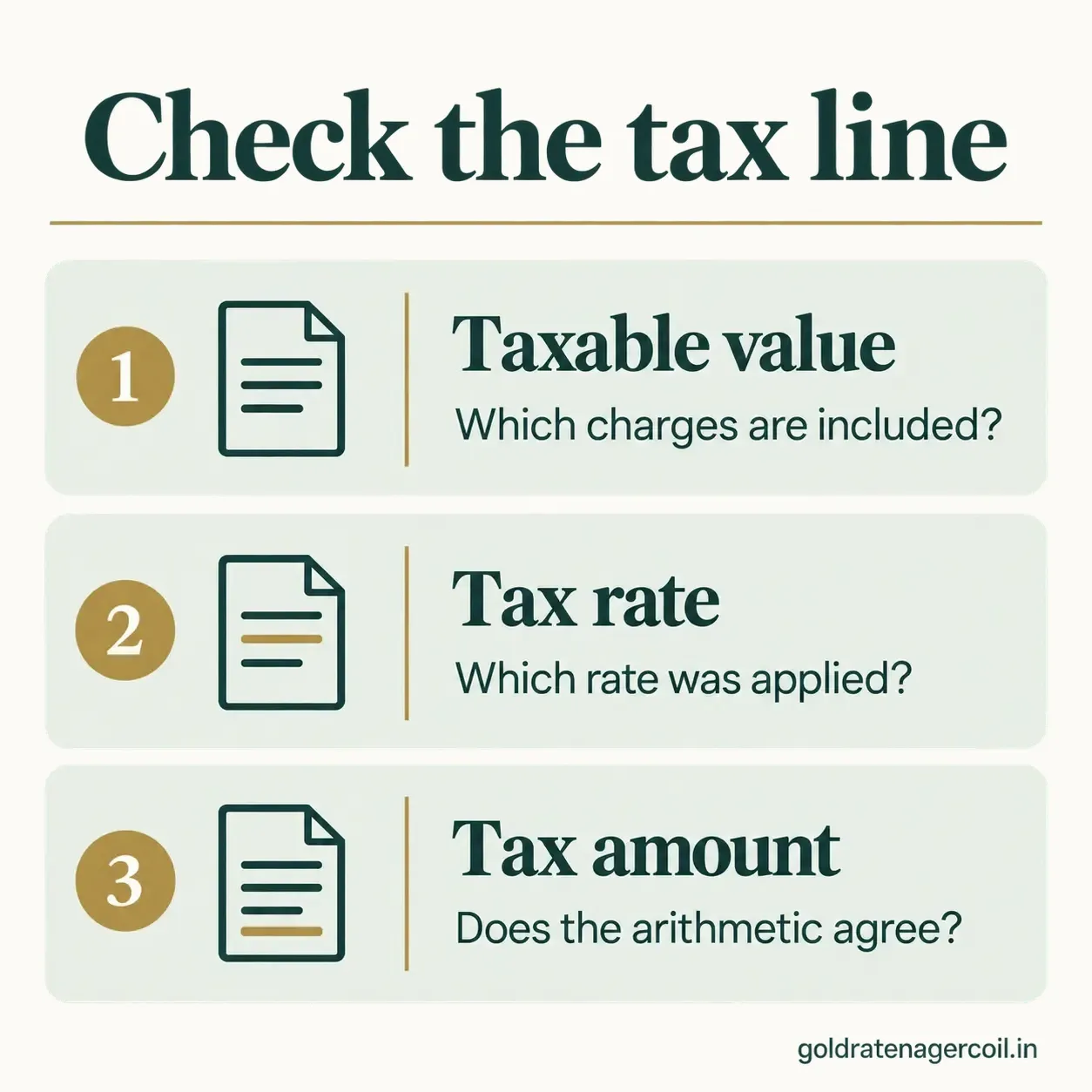 Three checks on the GST line of a gold jewellery bill: which charges are in the taxable value, which tax rate was applied, and whether the tax amount adds up.
