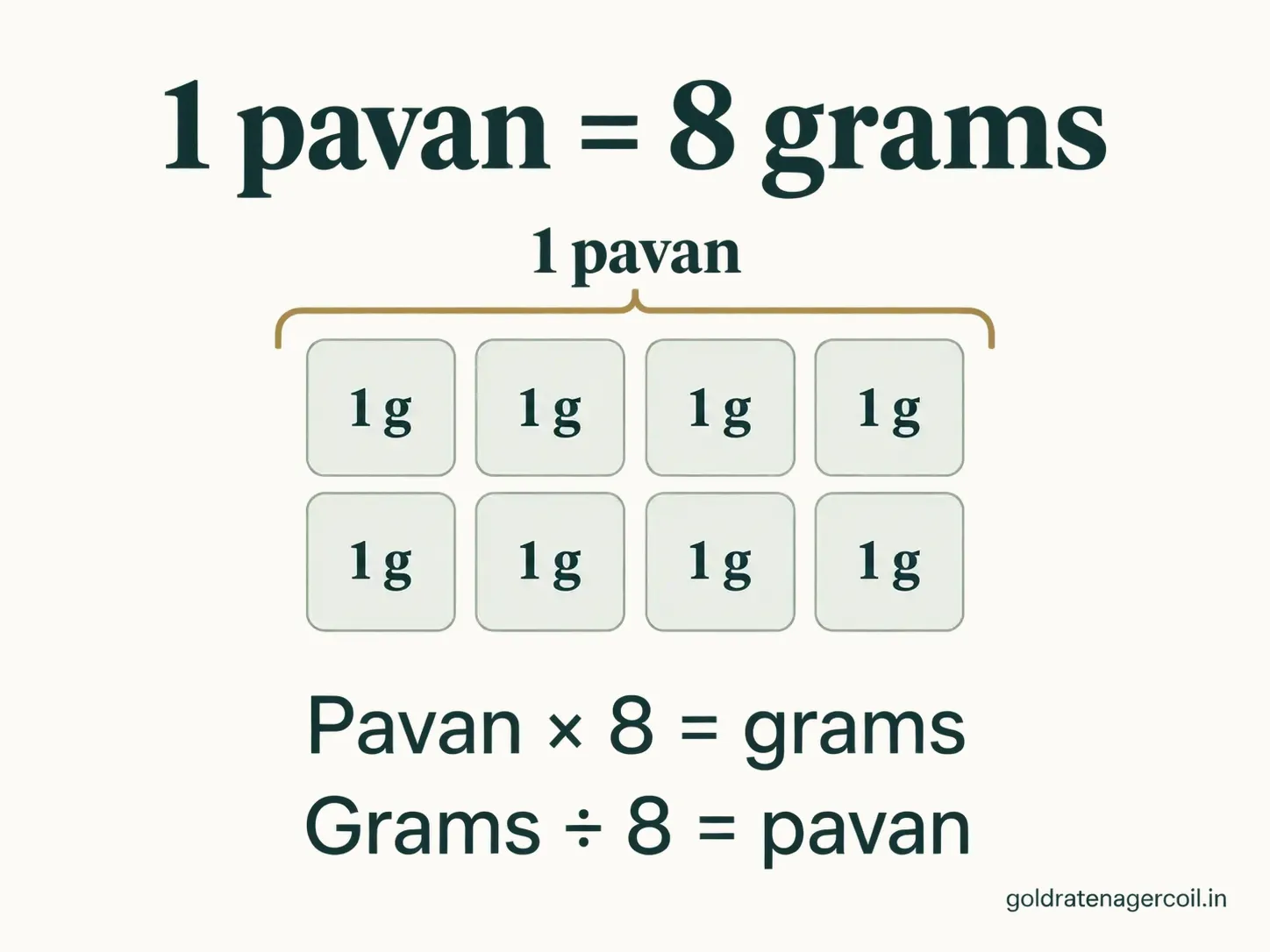 1 pavan = 8 grams: eight 1-gram blocks make one pavan. Pavan × 8 = grams; grams ÷ 8 = pavan.